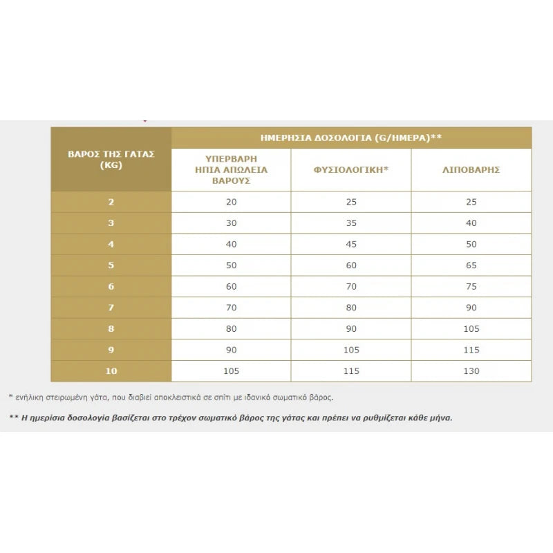 VIRBAC CAT UROLOGY DISSOLUTION & PREVENTION 7KG