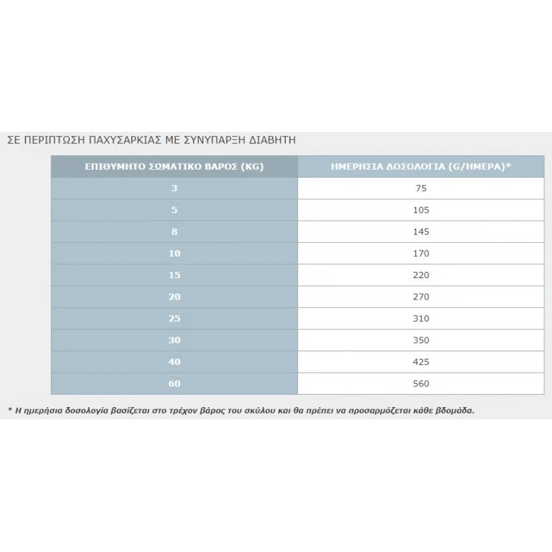 VIRBAC DOG WEIGHT LOSS & DIABETES 3KG