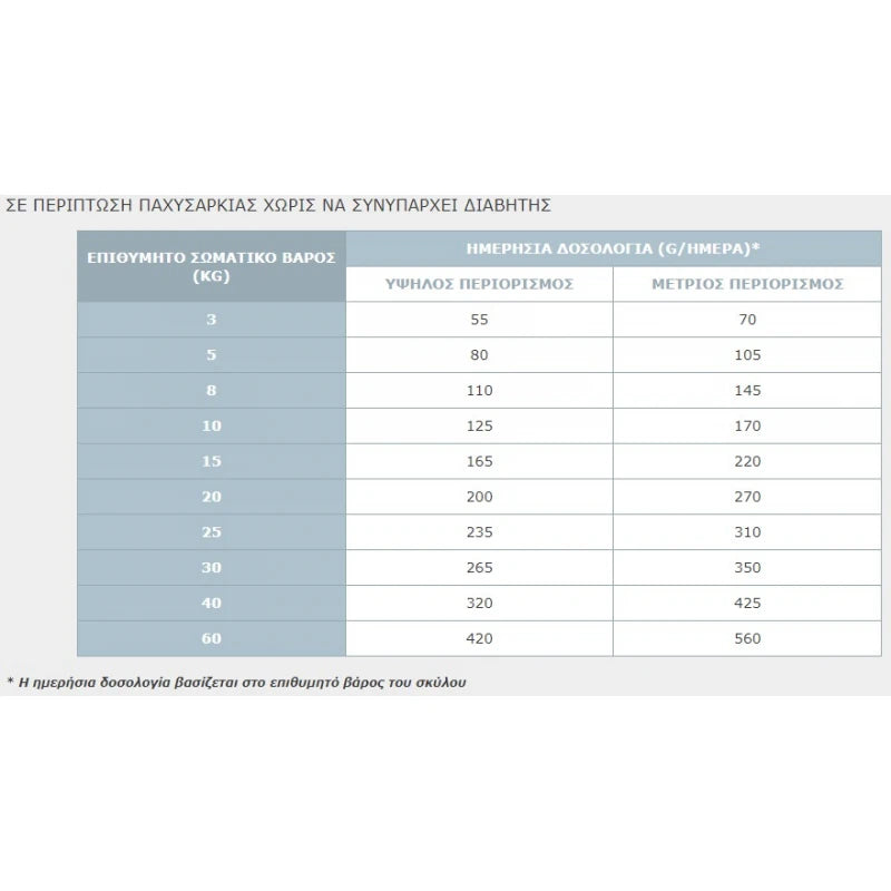 VIRBAC DOG WEIGHT LOSS & DIABETES 3KG