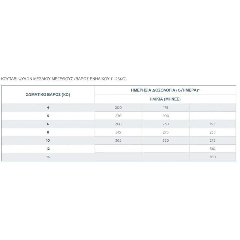 VIRBAC BABY DOG LARGE & MEDIUM 3KG