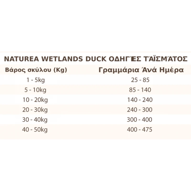 NATUREA ETHOS WETLANDS FREE RANGE DUCK 1.6KG