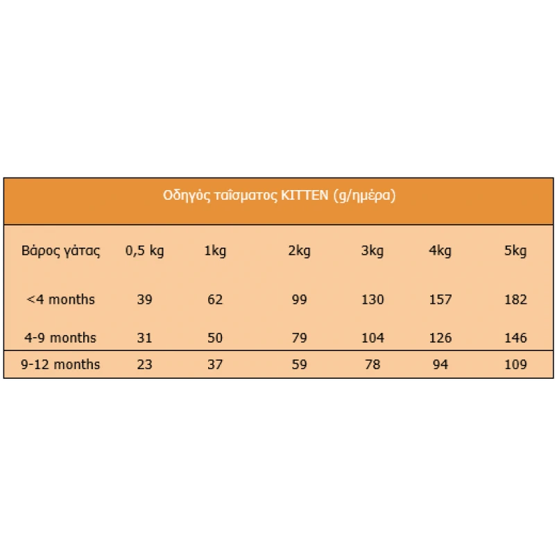 NATUREA LANDS BASTET FREE RANGE CHICKEN KITTEN 1,6KG